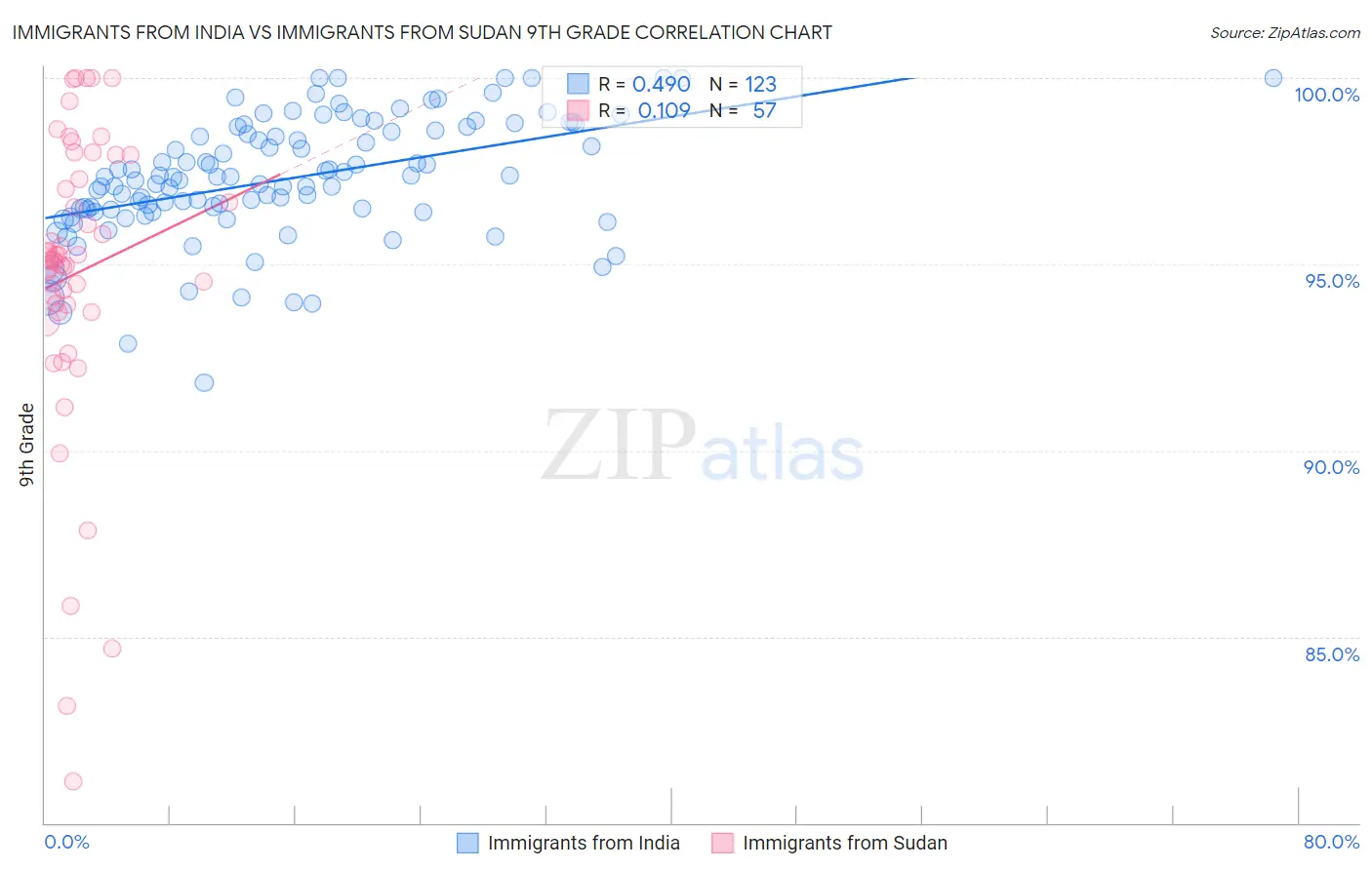 Immigrants from India vs Immigrants from Sudan 9th Grade