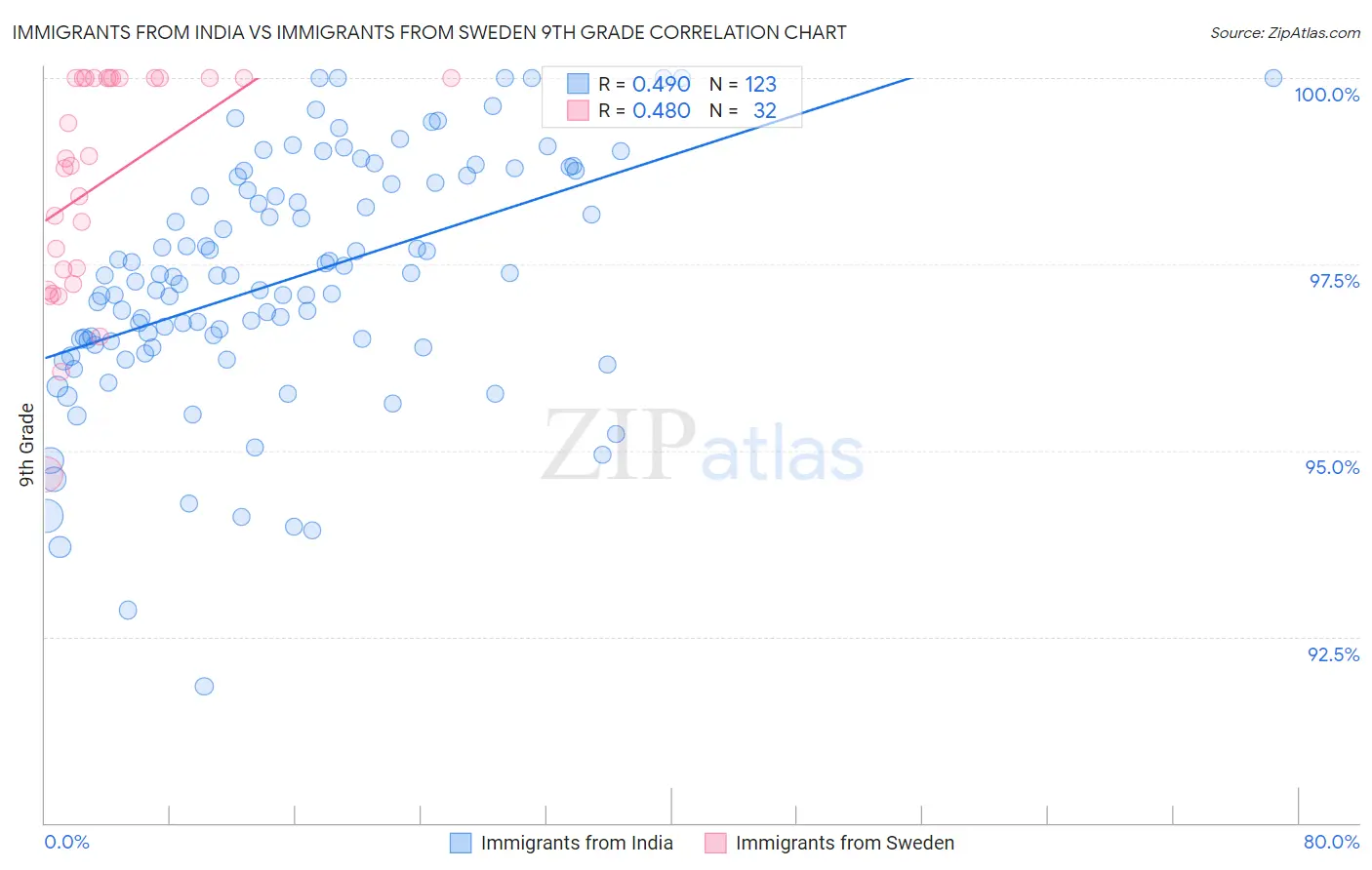 Immigrants from India vs Immigrants from Sweden 9th Grade