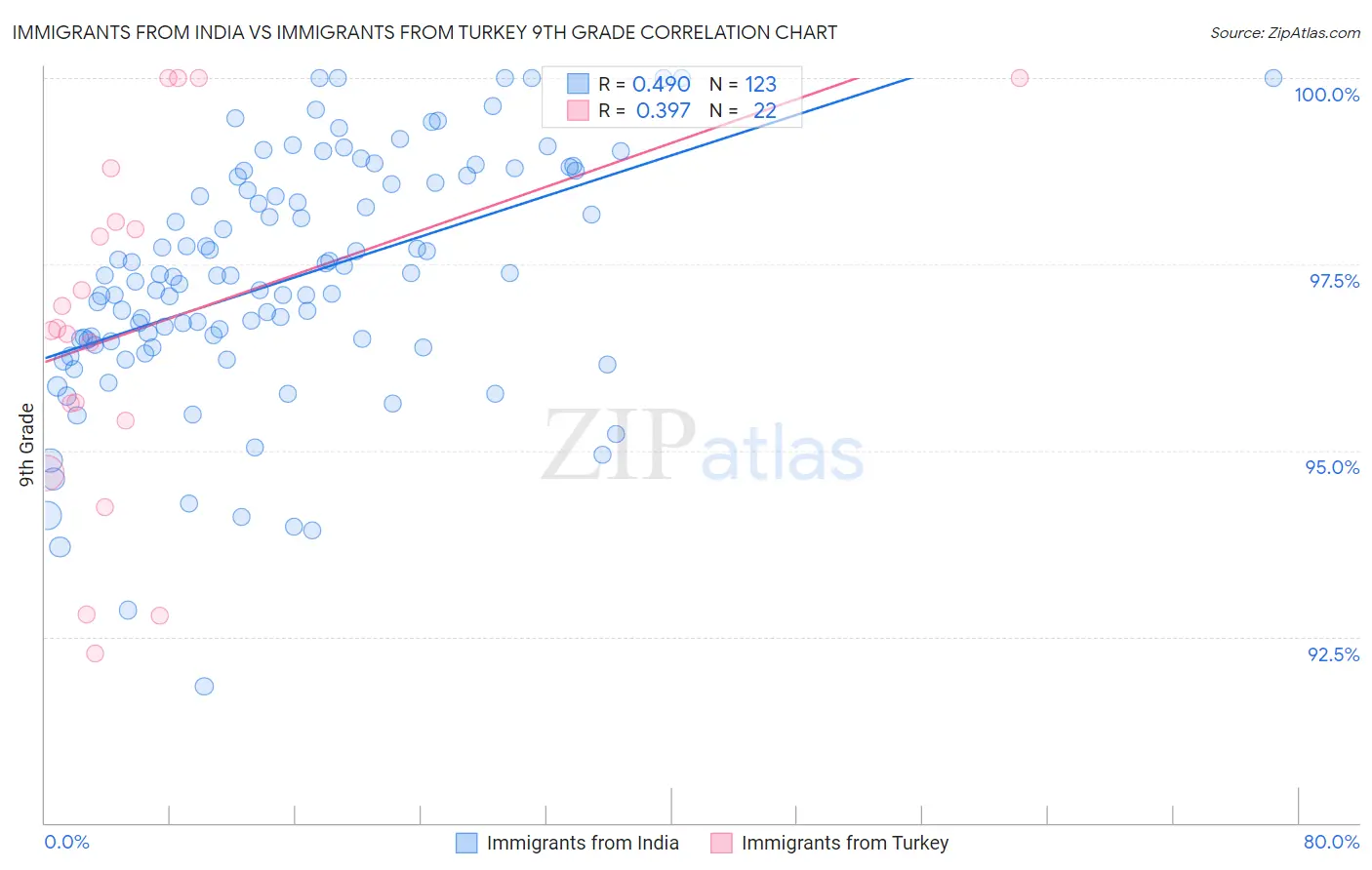 Immigrants from India vs Immigrants from Turkey 9th Grade