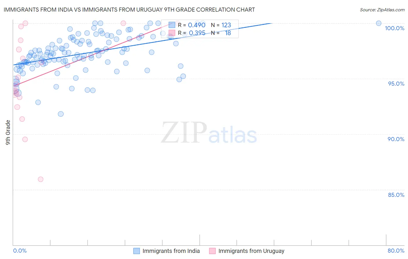 Immigrants from India vs Immigrants from Uruguay 9th Grade