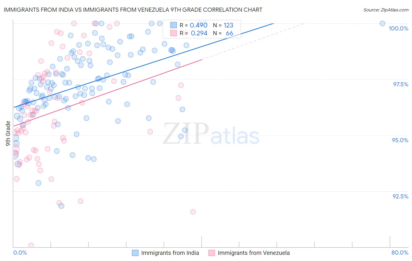 Immigrants from India vs Immigrants from Venezuela 9th Grade