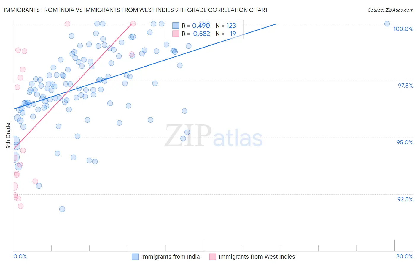 Immigrants from India vs Immigrants from West Indies 9th Grade