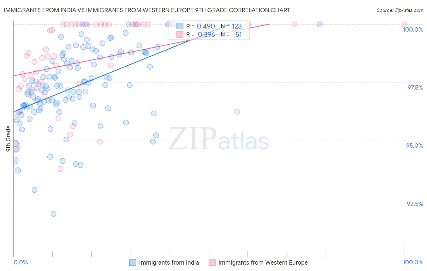 Immigrants from India vs Immigrants from Western Europe 9th Grade