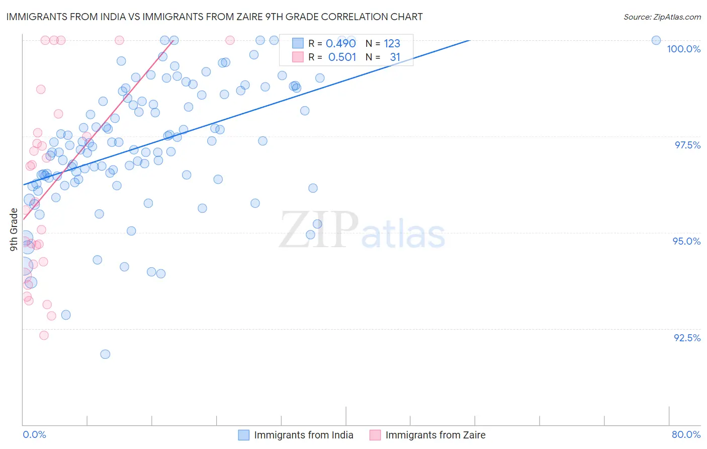 Immigrants from India vs Immigrants from Zaire 9th Grade
