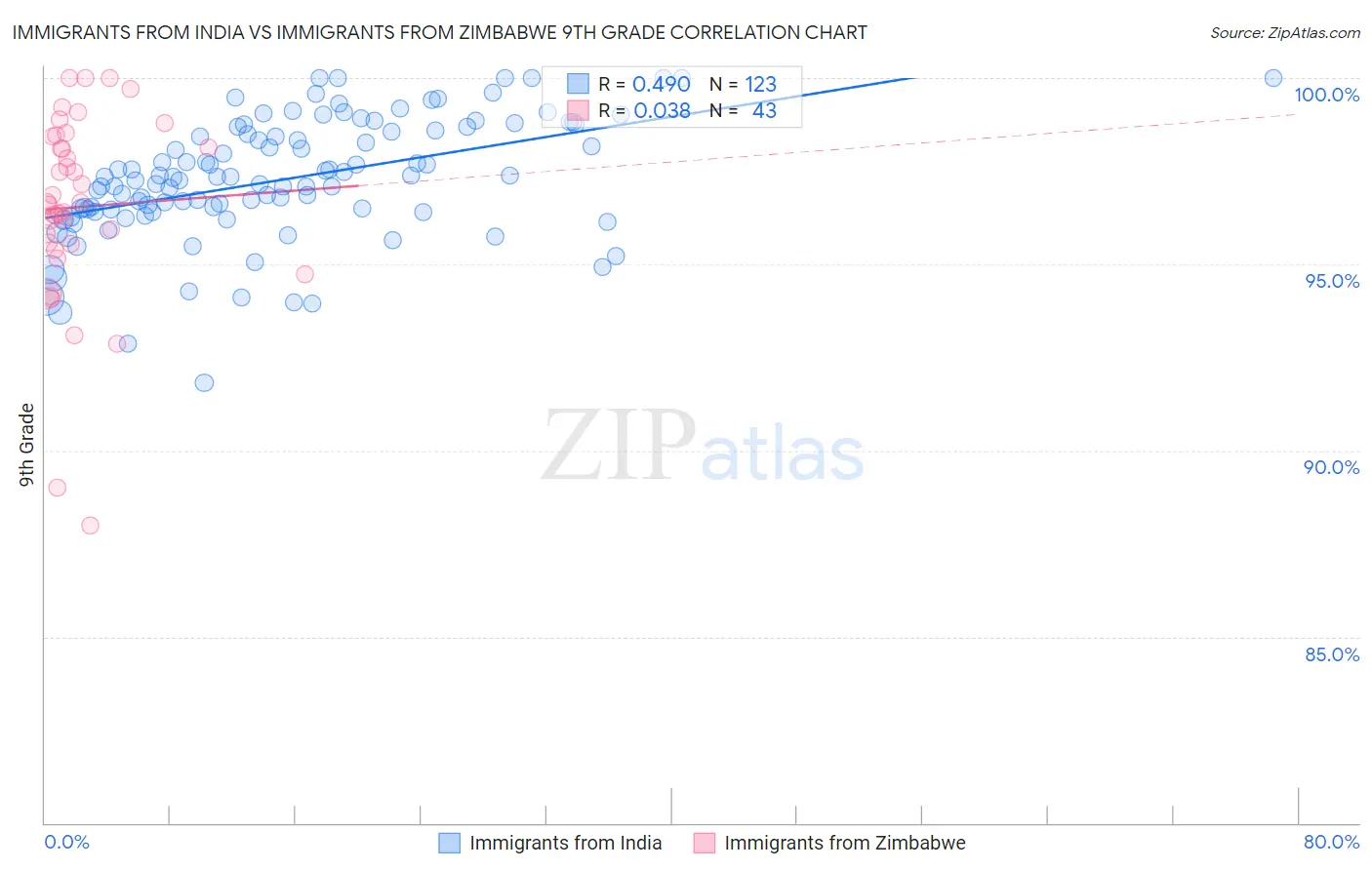 Immigrants from India vs Immigrants from Zimbabwe 9th Grade