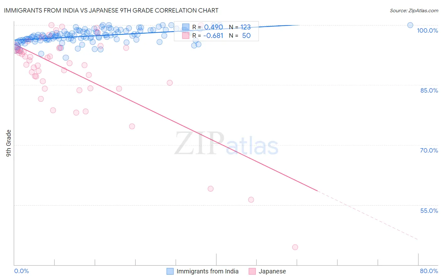 Immigrants from India vs Japanese 9th Grade