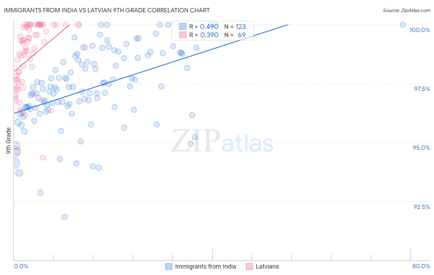 Immigrants from India vs Latvian 9th Grade