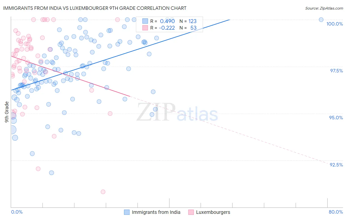 Immigrants from India vs Luxembourger 9th Grade