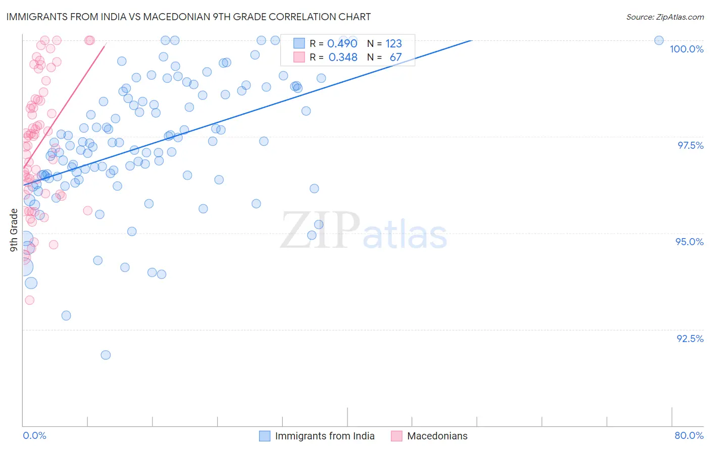 Immigrants from India vs Macedonian 9th Grade