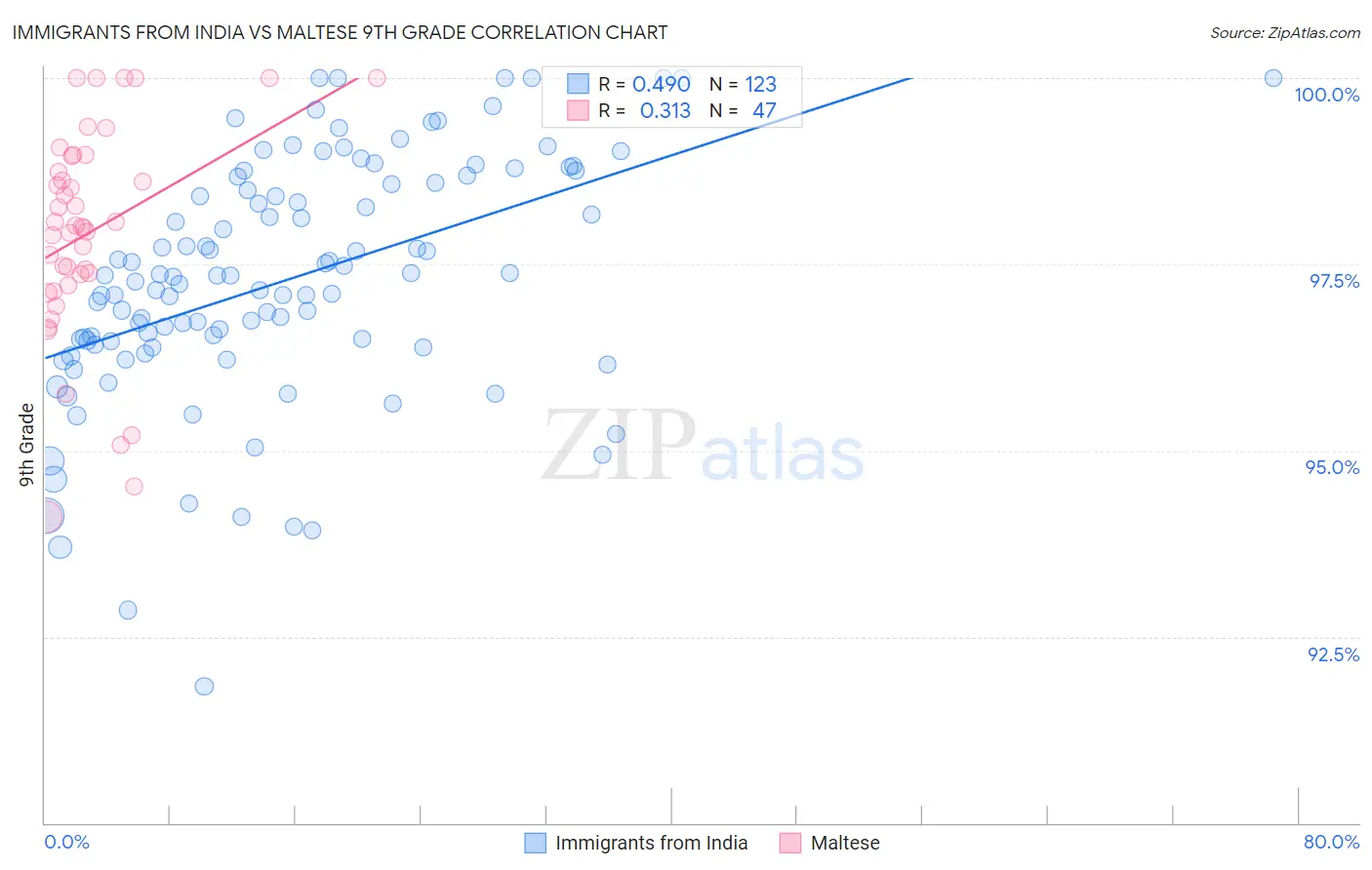 Immigrants from India vs Maltese 9th Grade