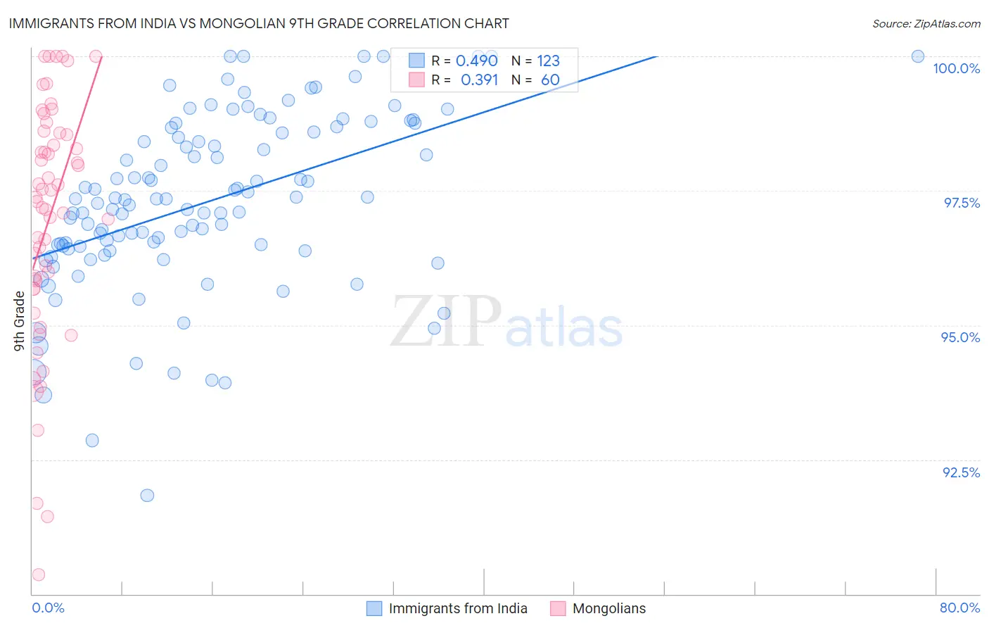 Immigrants from India vs Mongolian 9th Grade