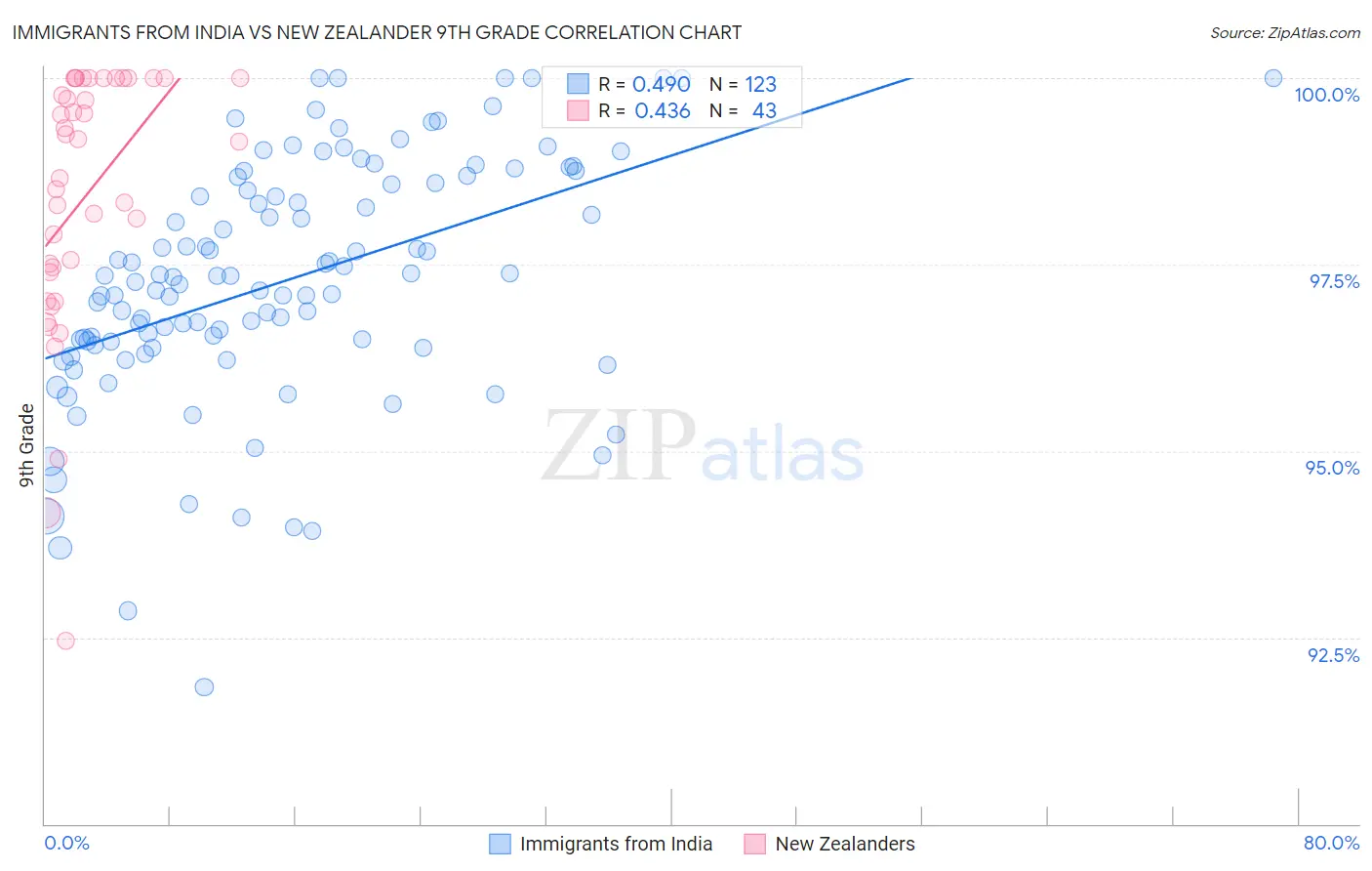 Immigrants from India vs New Zealander 9th Grade