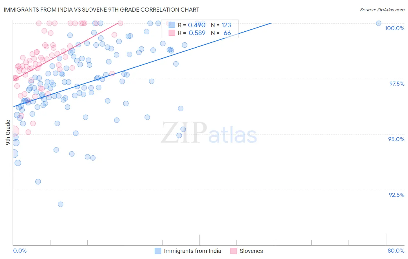 Immigrants from India vs Slovene 9th Grade