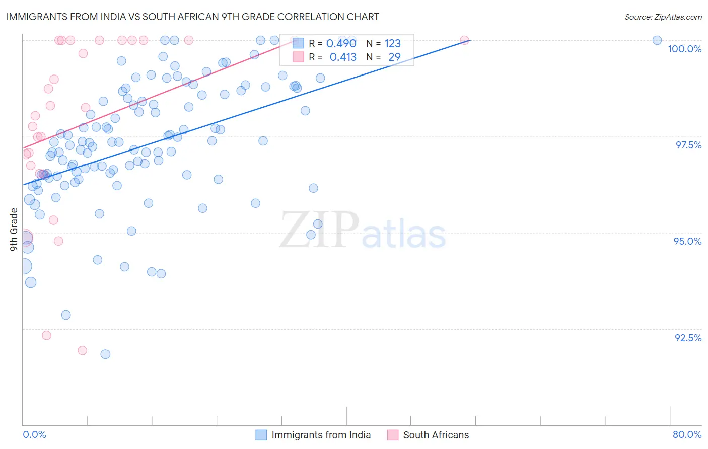 Immigrants from India vs South African 9th Grade