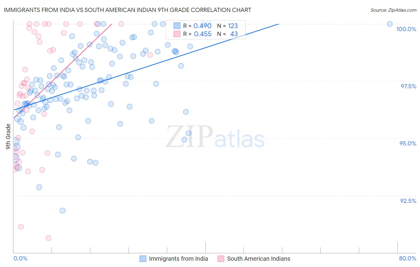Immigrants from India vs South American Indian 9th Grade