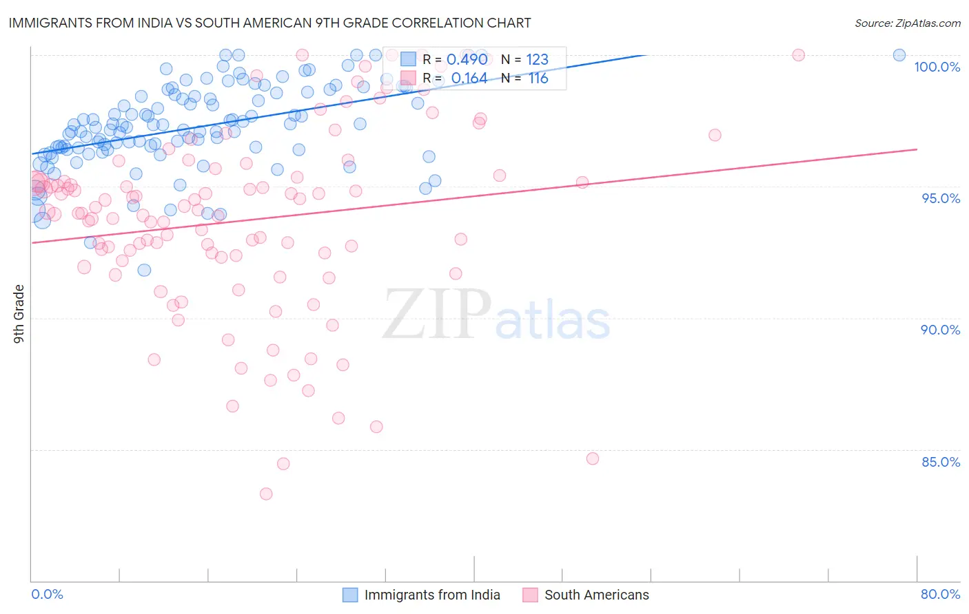 Immigrants from India vs South American 9th Grade