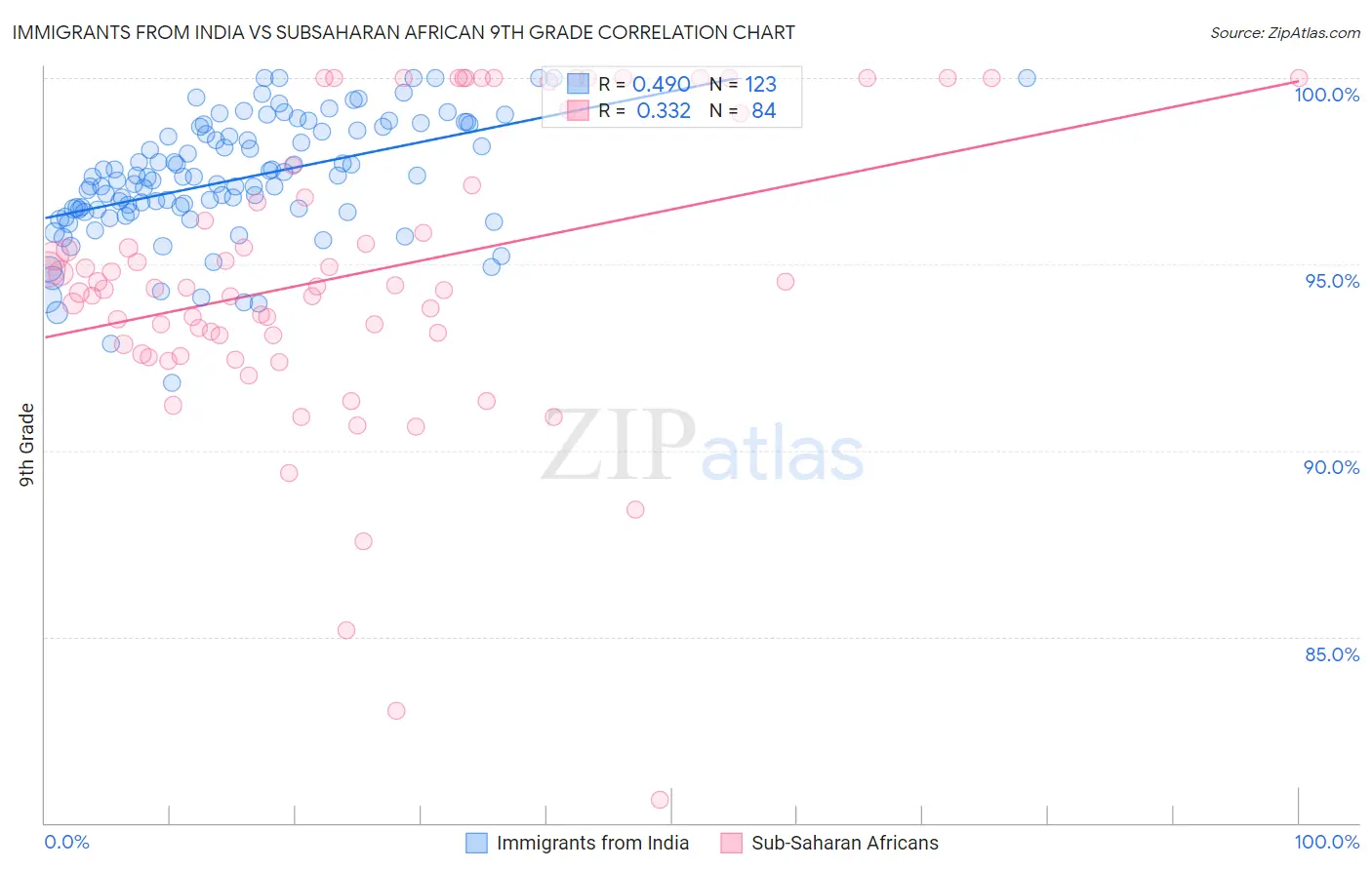 Immigrants from India vs Subsaharan African 9th Grade