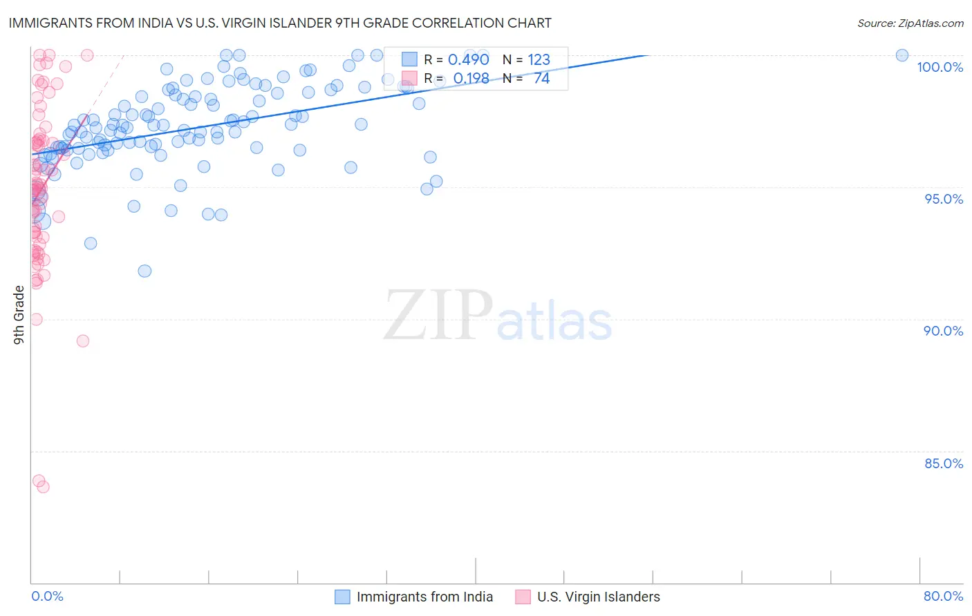 Immigrants from India vs U.S. Virgin Islander 9th Grade