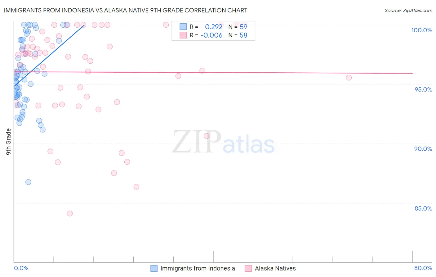 Immigrants from Indonesia vs Alaska Native 9th Grade
