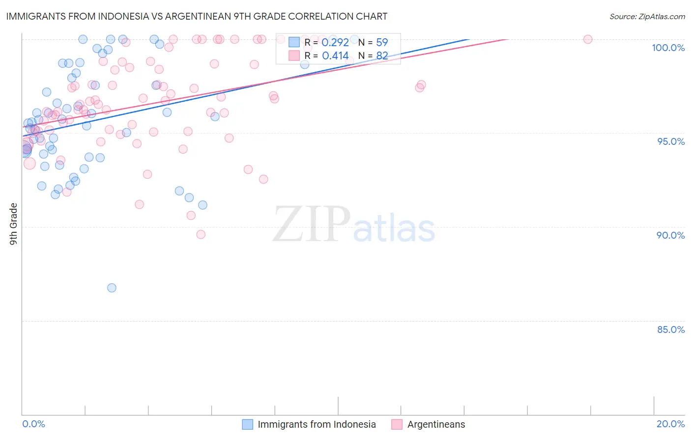 Immigrants from Indonesia vs Argentinean 9th Grade