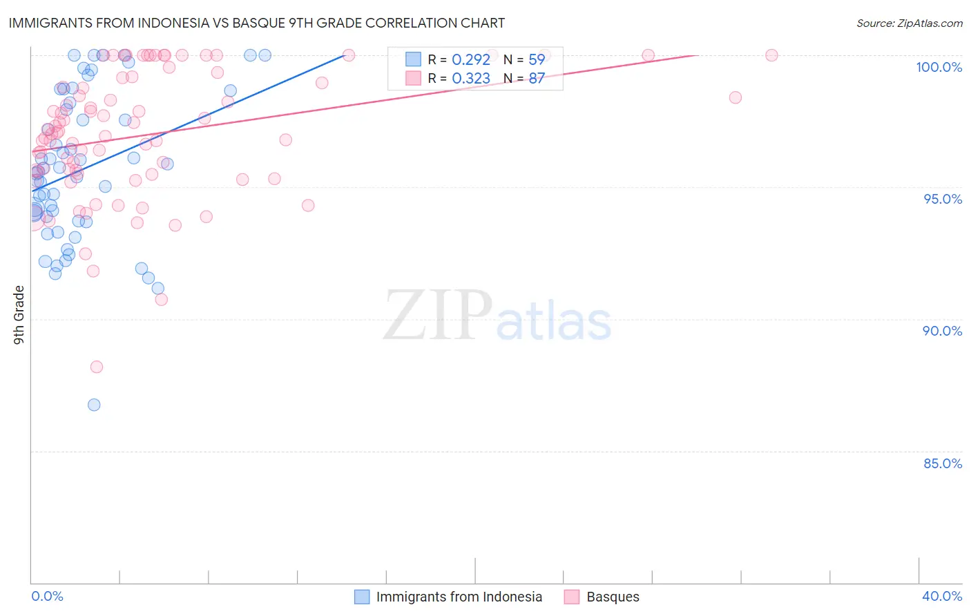 Immigrants from Indonesia vs Basque 9th Grade