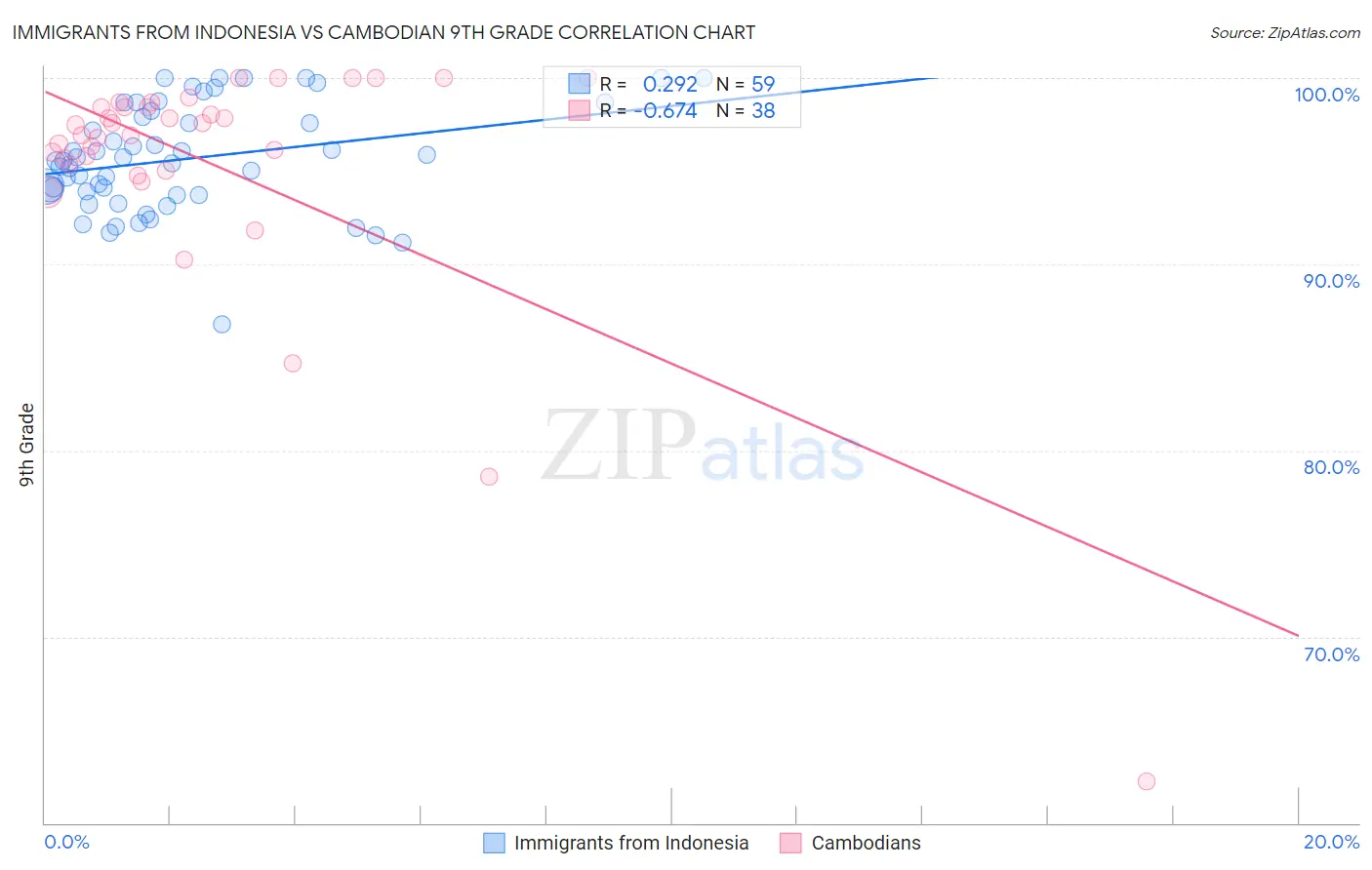 Immigrants from Indonesia vs Cambodian 9th Grade