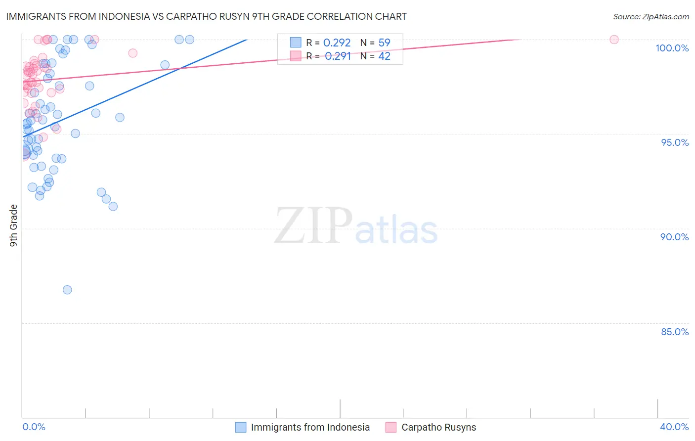 Immigrants from Indonesia vs Carpatho Rusyn 9th Grade