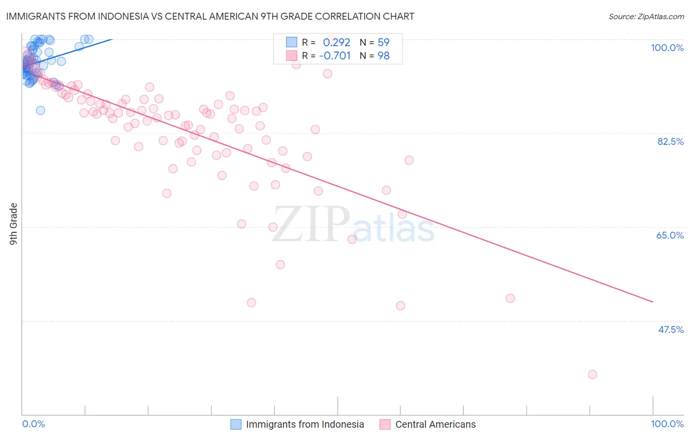 Immigrants from Indonesia vs Central American 9th Grade