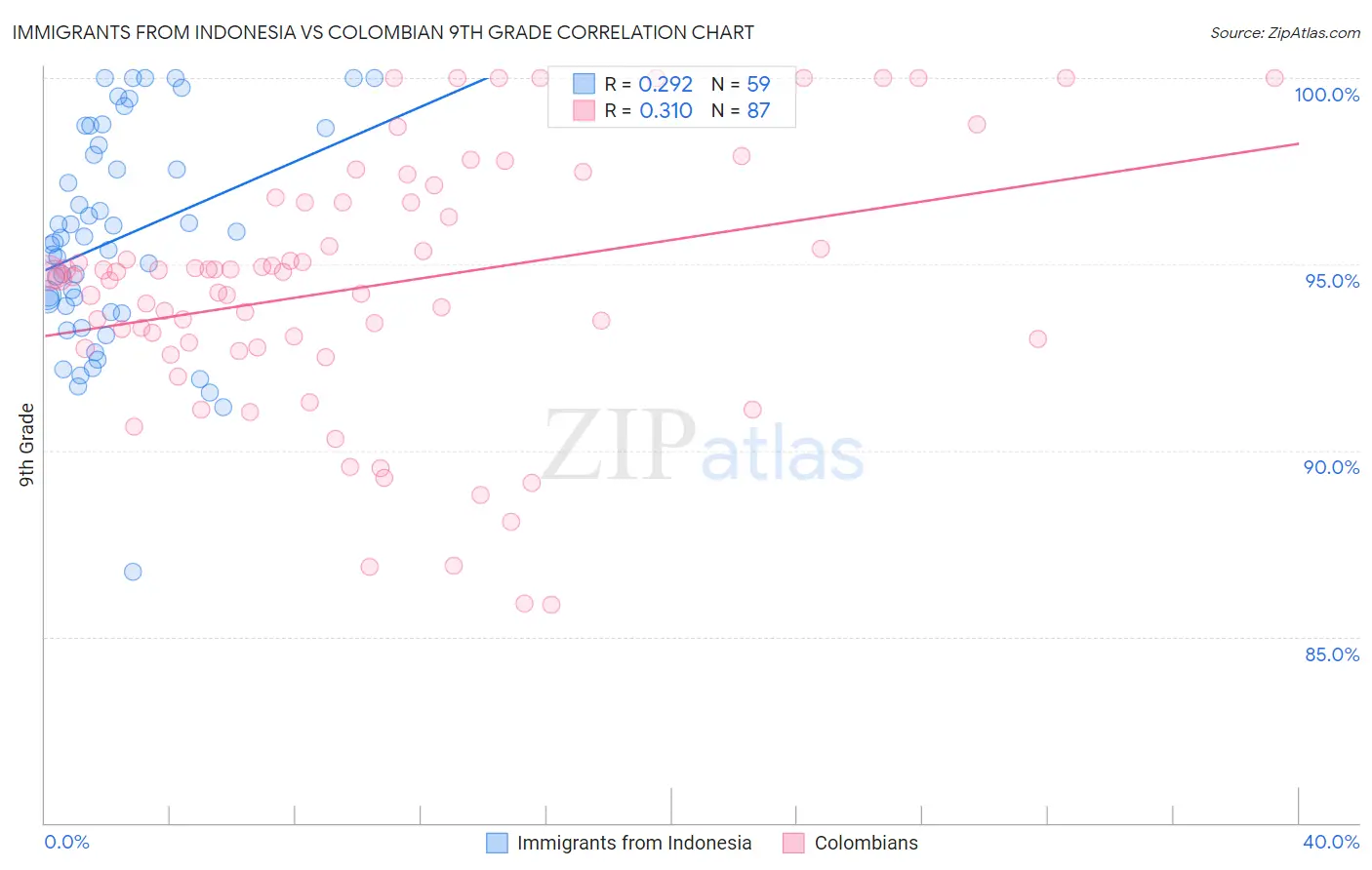 Immigrants from Indonesia vs Colombian 9th Grade