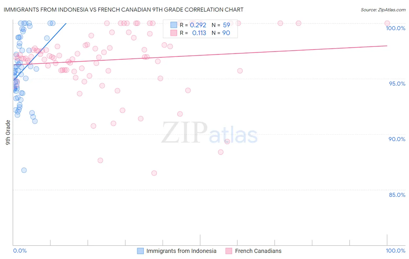 Immigrants from Indonesia vs French Canadian 9th Grade