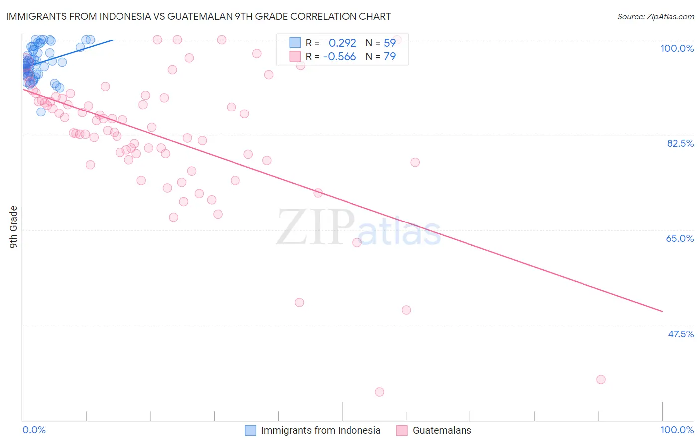 Immigrants from Indonesia vs Guatemalan 9th Grade