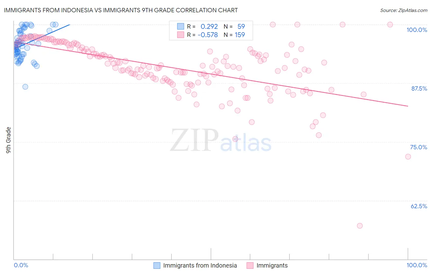 Immigrants from Indonesia vs Immigrants 9th Grade