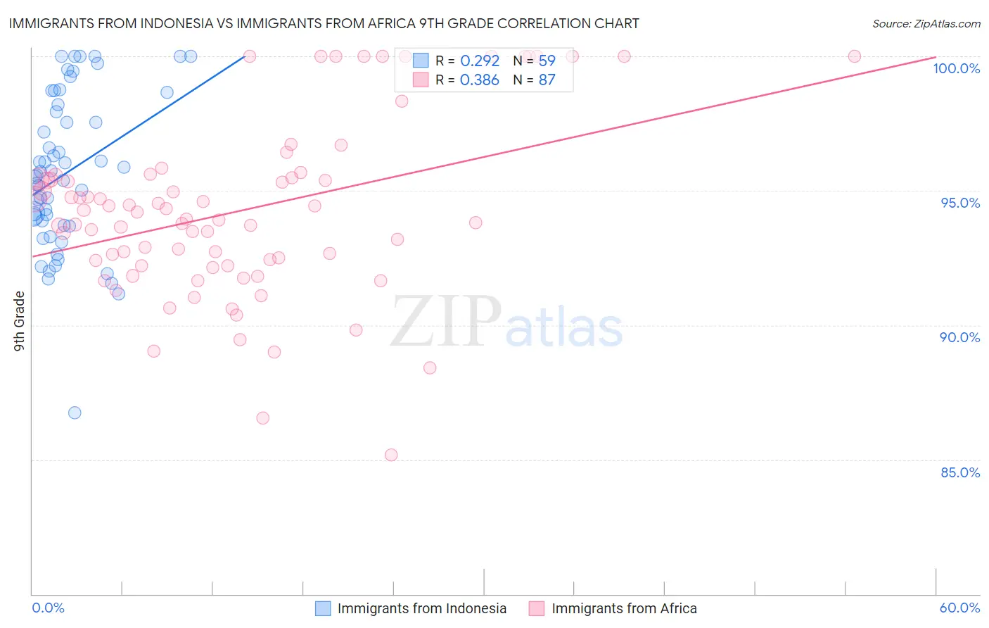 Immigrants from Indonesia vs Immigrants from Africa 9th Grade