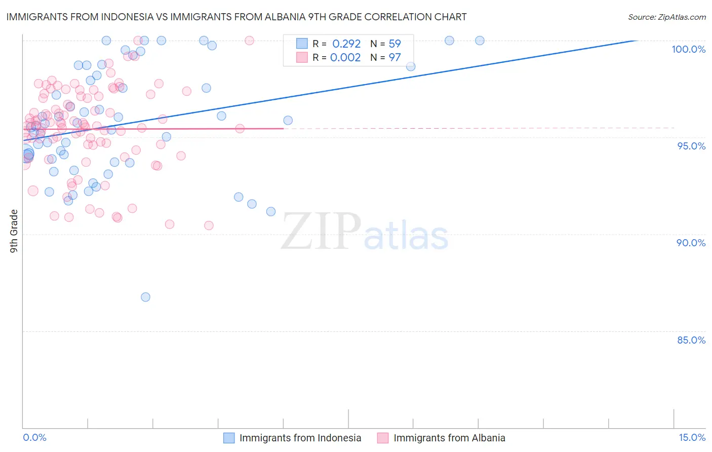 Immigrants from Indonesia vs Immigrants from Albania 9th Grade