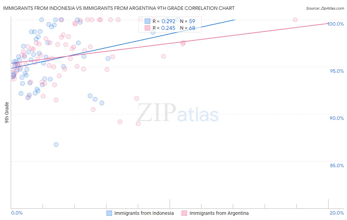 Immigrants from Indonesia vs Immigrants from Argentina 9th Grade