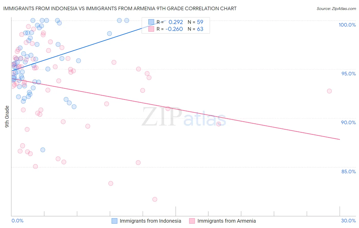 Immigrants from Indonesia vs Immigrants from Armenia 9th Grade