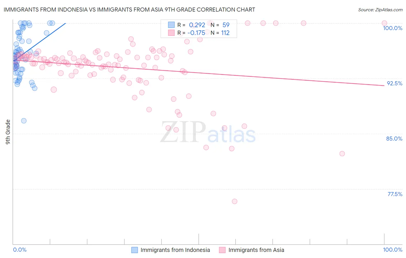 Immigrants from Indonesia vs Immigrants from Asia 9th Grade