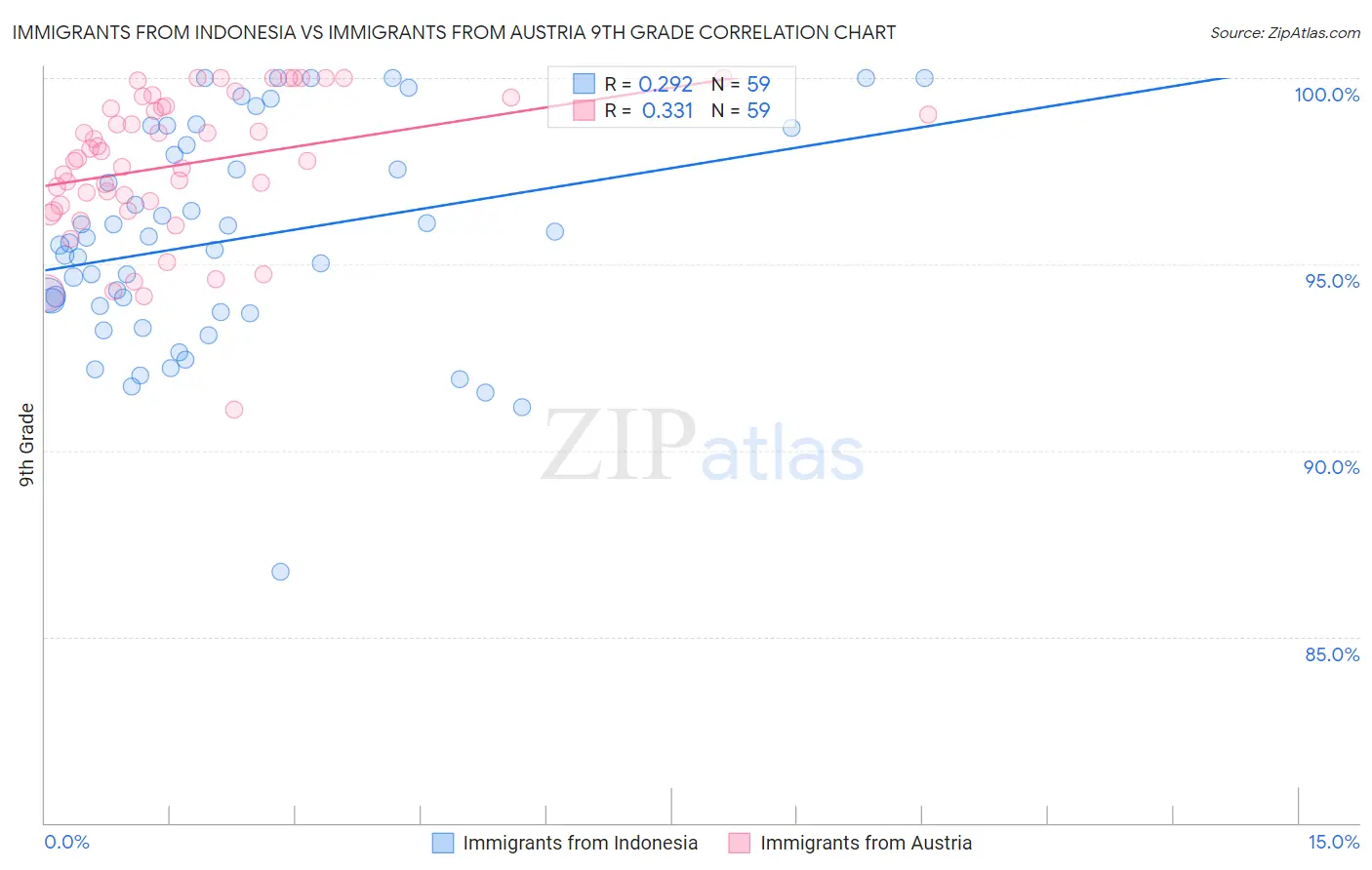 Immigrants from Indonesia vs Immigrants from Austria 9th Grade