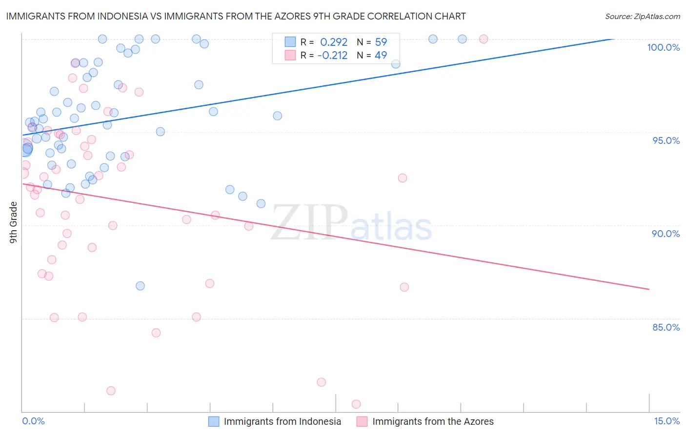 Immigrants from Indonesia vs Immigrants from the Azores 9th Grade