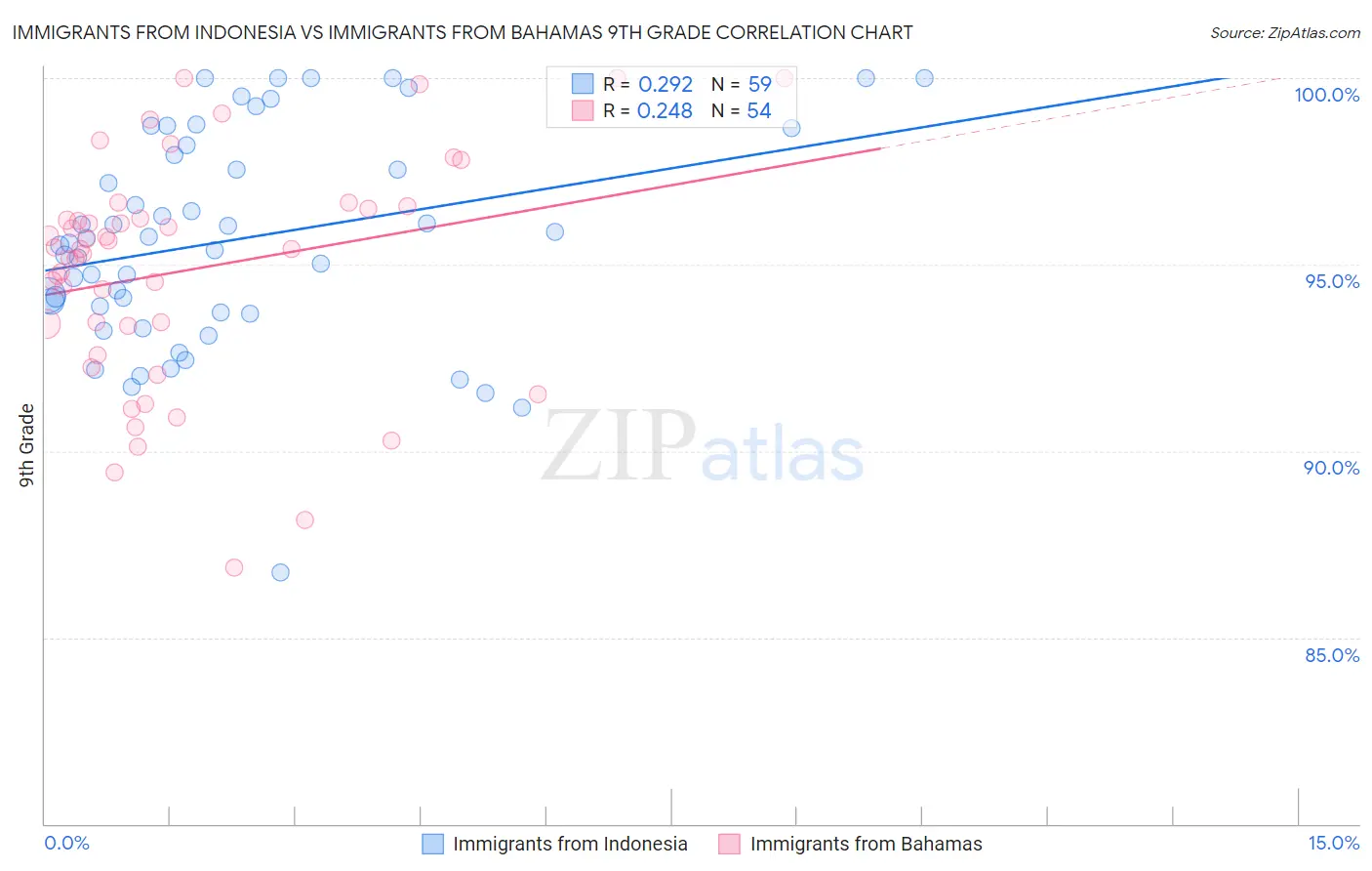 Immigrants from Indonesia vs Immigrants from Bahamas 9th Grade