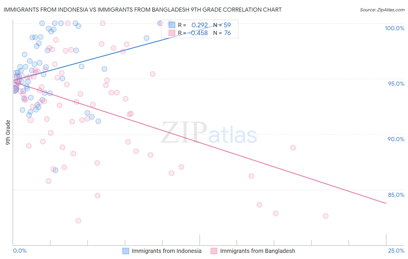 Immigrants from Indonesia vs Immigrants from Bangladesh 9th Grade