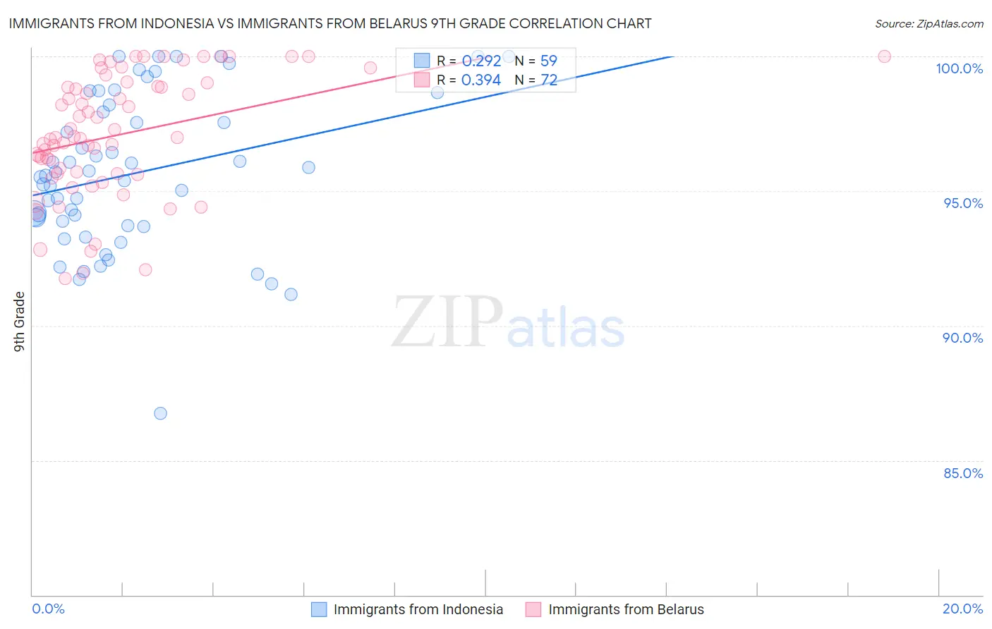 Immigrants from Indonesia vs Immigrants from Belarus 9th Grade