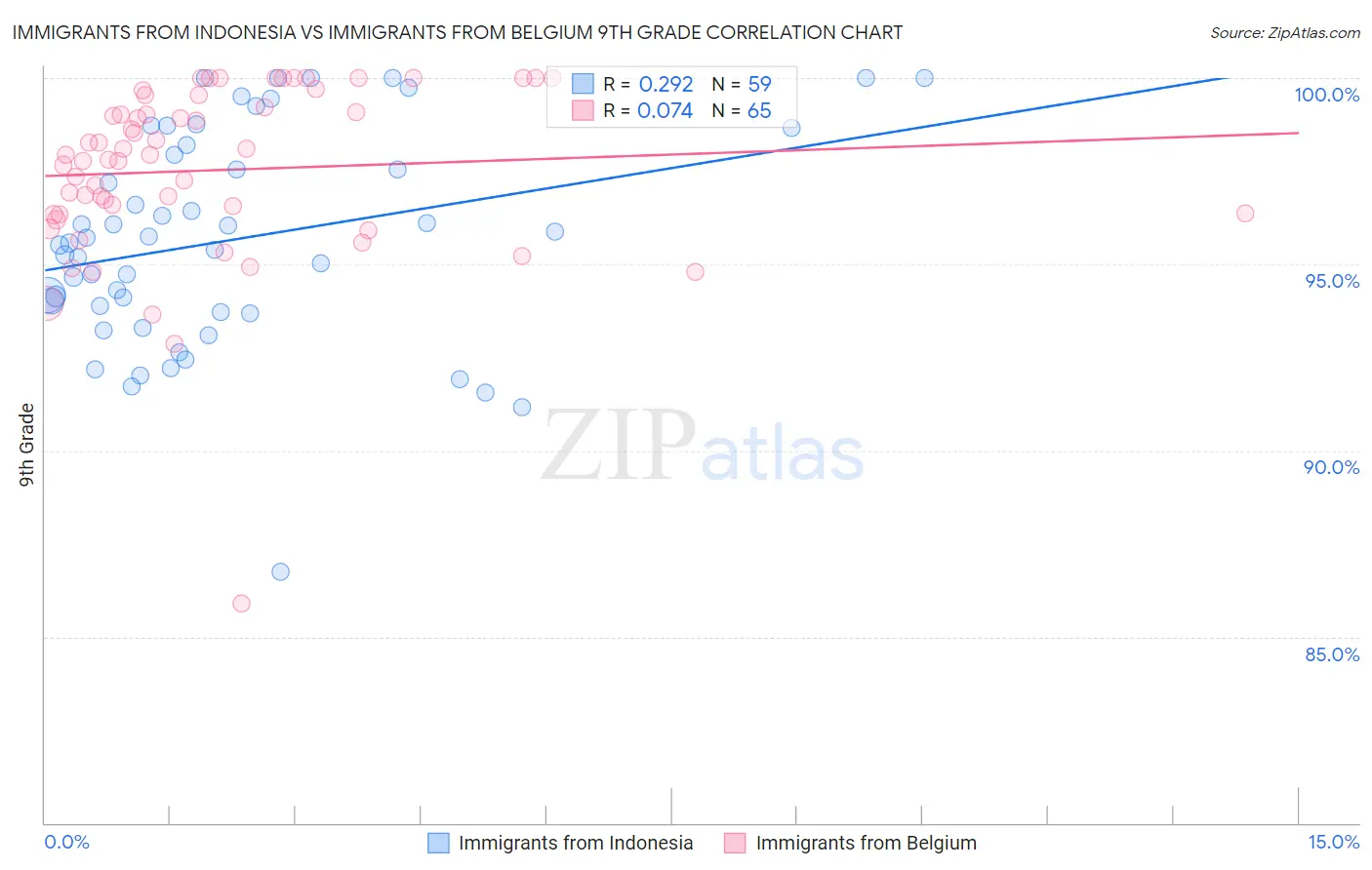Immigrants from Indonesia vs Immigrants from Belgium 9th Grade