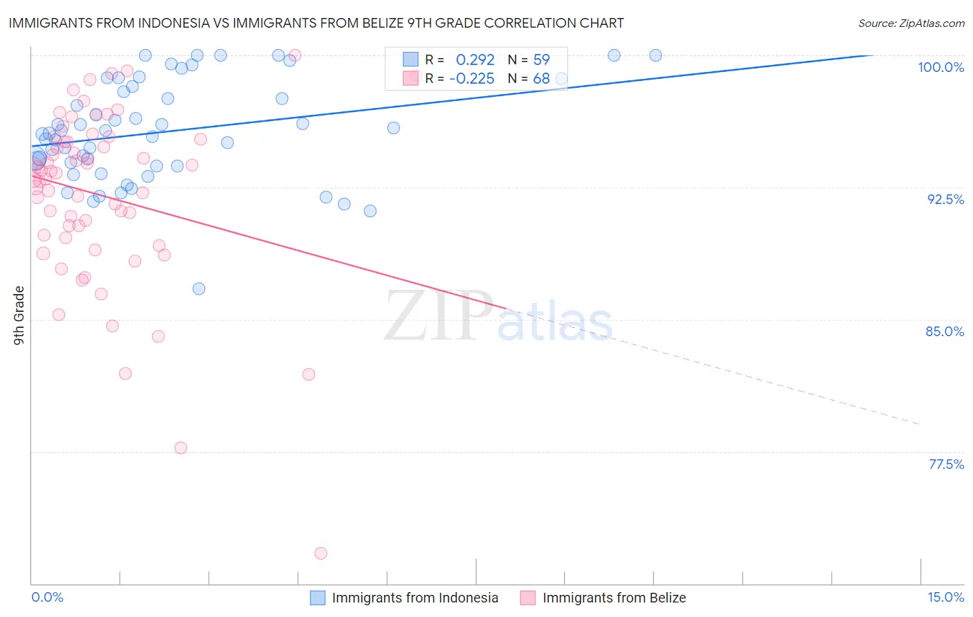 Immigrants from Indonesia vs Immigrants from Belize 9th Grade