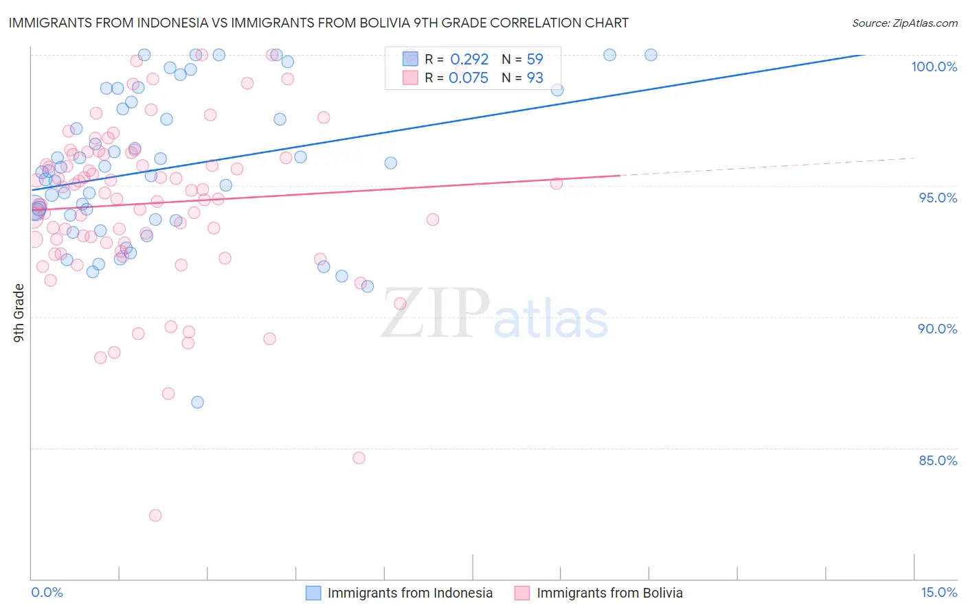 Immigrants from Indonesia vs Immigrants from Bolivia 9th Grade