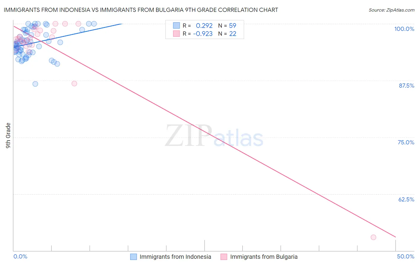 Immigrants from Indonesia vs Immigrants from Bulgaria 9th Grade