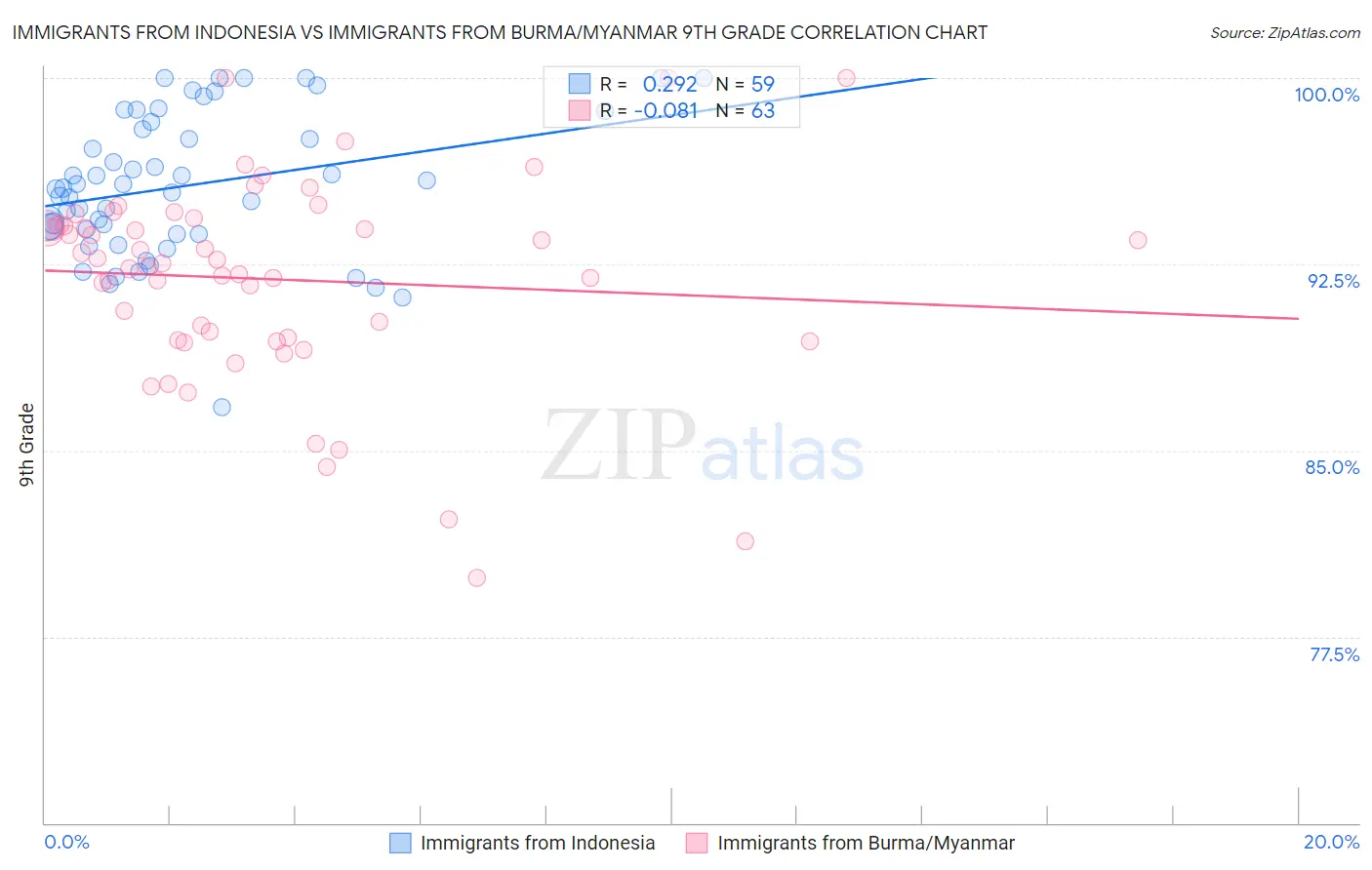 Immigrants from Indonesia vs Immigrants from Burma/Myanmar 9th Grade