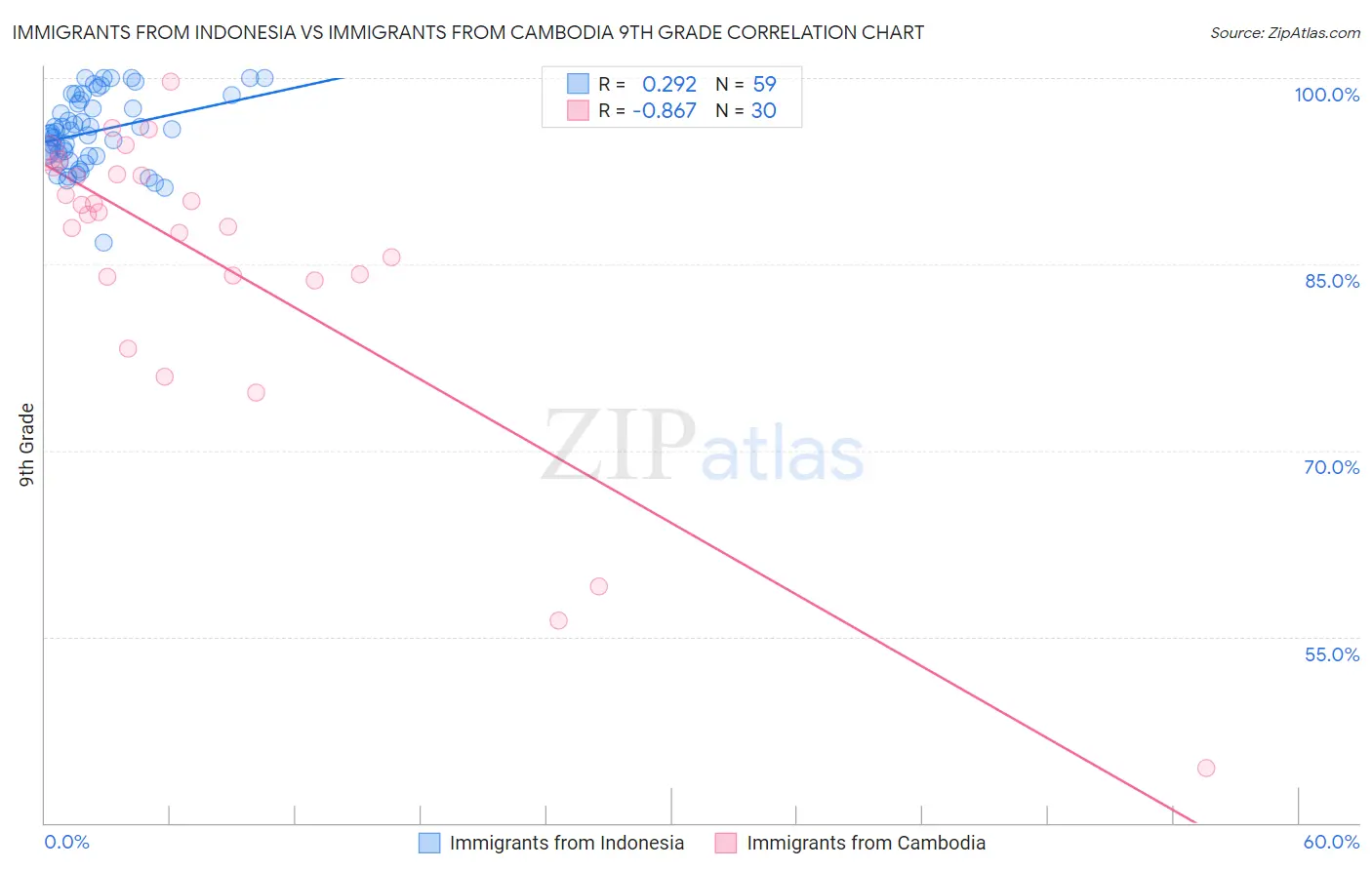 Immigrants from Indonesia vs Immigrants from Cambodia 9th Grade