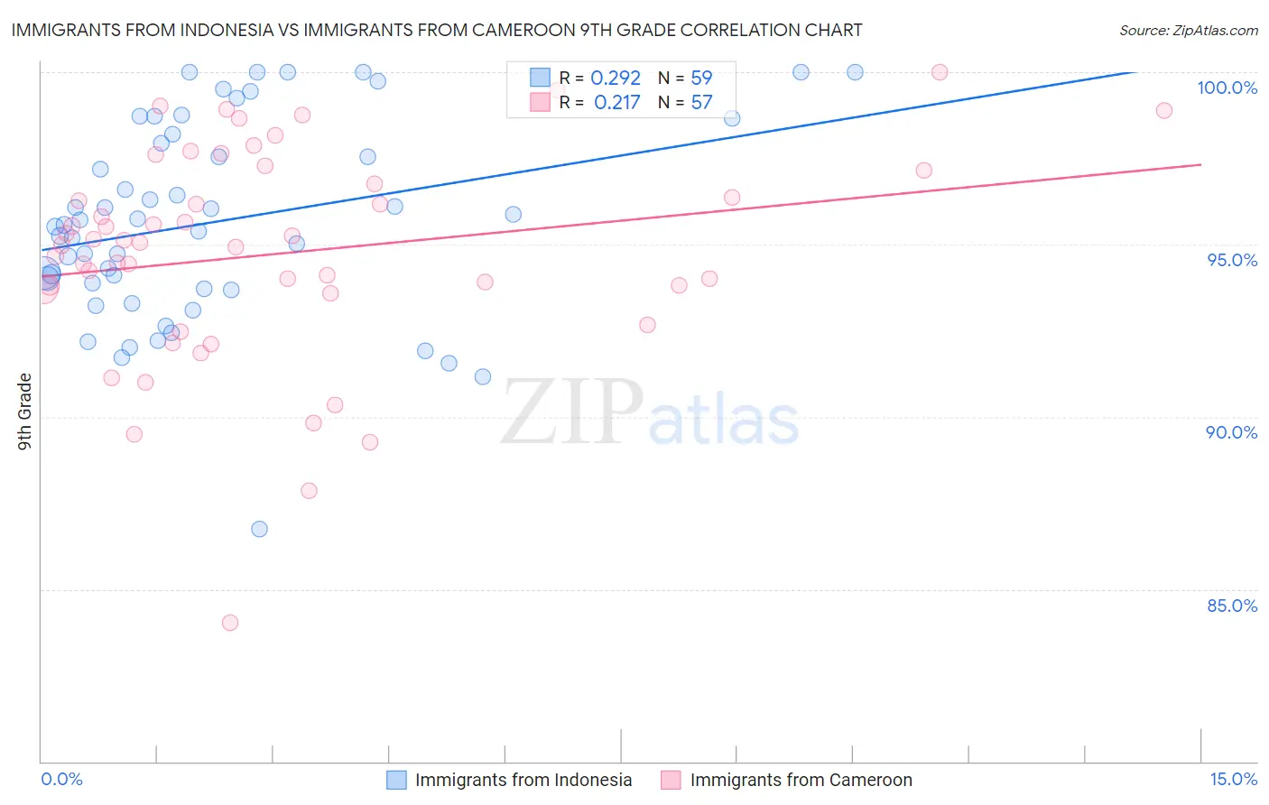 Immigrants from Indonesia vs Immigrants from Cameroon 9th Grade