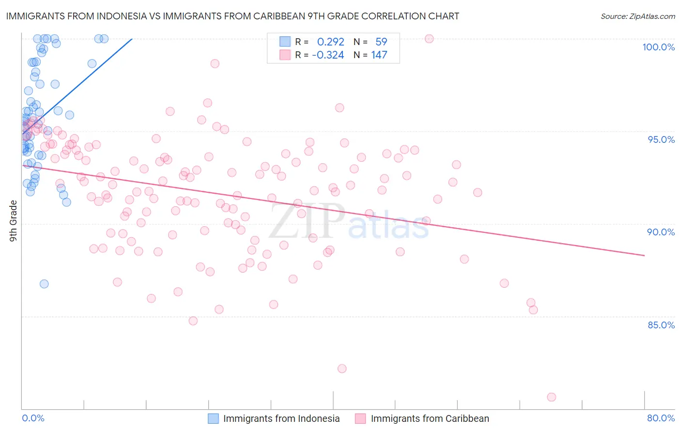 Immigrants from Indonesia vs Immigrants from Caribbean 9th Grade